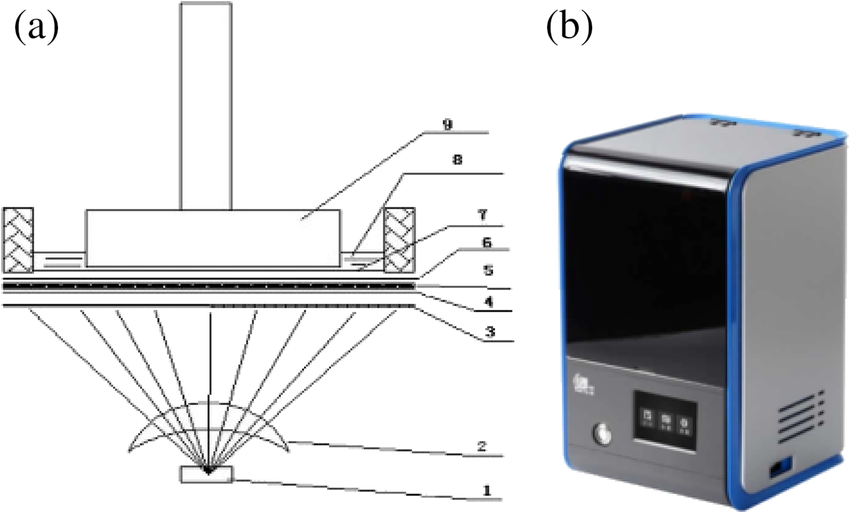 a-Composition-of-the-UV-curing-LCD-3D-printer-1-Light-source-2-Condenser-lens-3